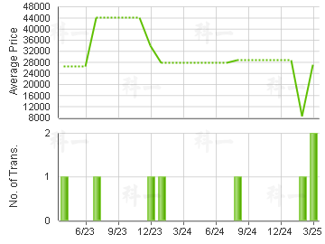 CLOVELLY COURT                           Price Trends