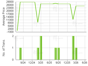 CLOVELLY COURT                           Price Trends
