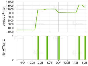 HO FAI GDN                               Price Trends