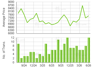 HONGKONG GDN                             Price Trends