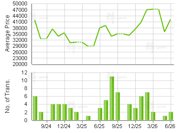 DYNASTY COURT                            Price Trends