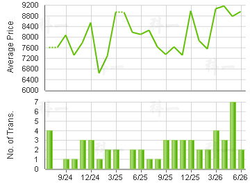 LIDO GDN                                 Price Trends