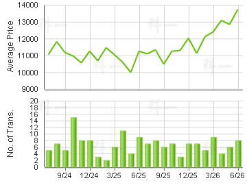 LUK YEUNG SUN CHUEN                      Price Trends