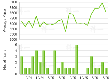 RHINE GDN                                Price Trends