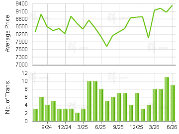 SEA CREST VILLA                          Price Trends
