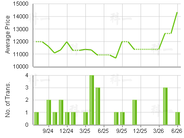 TSUEN CHEONG CTR                         Price Trends