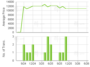 TSUEN FUNG CTR                           Price Trends