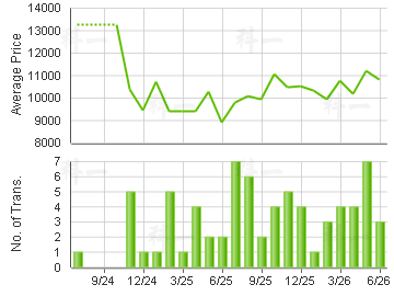 TSUEN TAK GDNS                           Price Trends