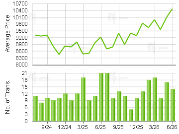 TSUEN WAN CTR                            Price Trends