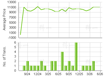 TSUEN WAN GDN                            Price Trends