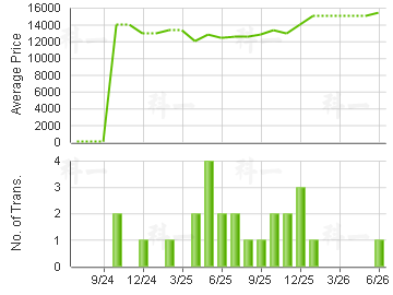 TSUEN WAN PLAZA                          Price Trends