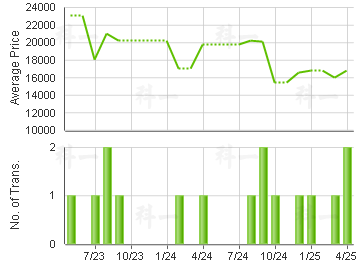 GRAND PANORAMA                           Price Trends