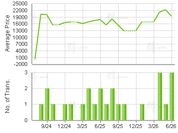 GRAND PANORAMA                           Price Trends