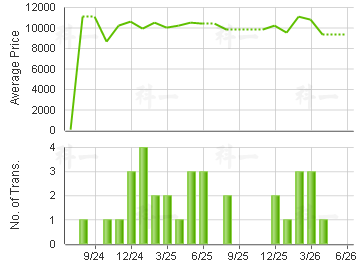 WATERSIDE PLAZA                          Price Trends