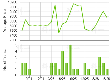 BROADVIEW GDN                            Price Trends