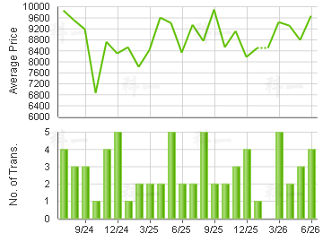 CHING TAI COURT                          Price Trends