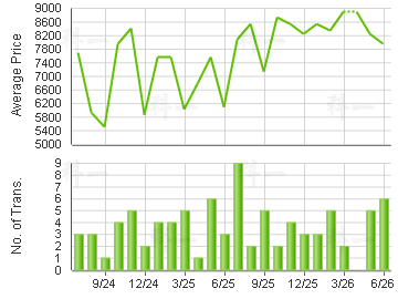 CHING WAH COURT                          Price Trends