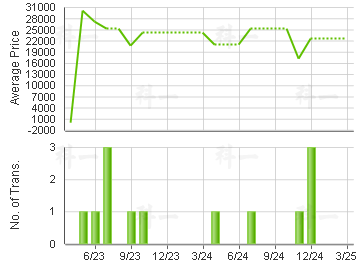 HILLSBOROUGH COURT                       Price Trends