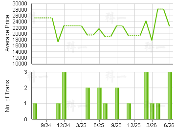 HILLSBOROUGH COURT                       Price Trends