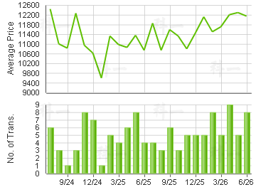 GREENFIELD GDN                           Price Trends
