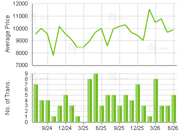 MAYFAIR GDNS                             Price Trends