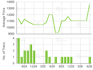 TIVOLI GDN                               Price Trends