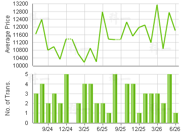 TSING YI GDN                             Price Trends