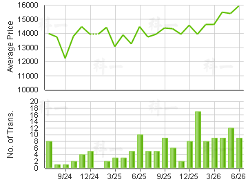 VILLA ESPLANADA                          Price Trends