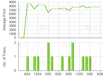 BAUHINIA GDN                             Price Trends