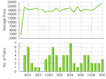 GRAND PROMENADE                          Price Trends