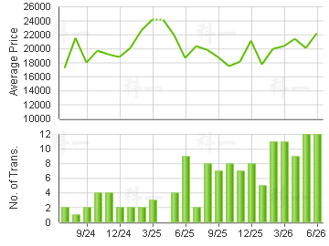 GRAND PROMENADE                          Price Trends