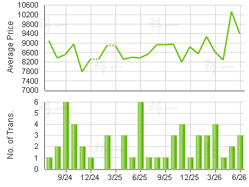 GRAND DEL SOL                            Price Trends