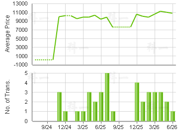 HO SHUN TAI BLDG                         Price Trends