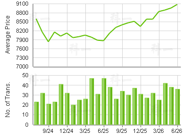 KINGSWOOD                                Price Trends