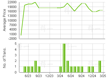 ROBINSON HTS                             Price Trends