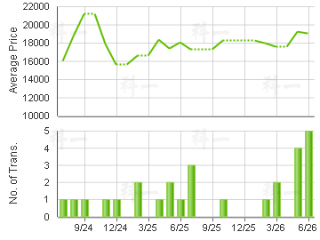 ROBINSON HTS                             Price Trends
