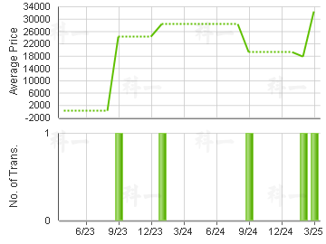 TREGUNTER                                Price Trends