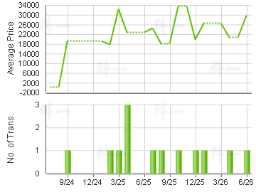 TREGUNTER                                Price Trends