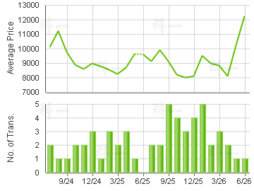 PALM SPRINGS                             Price Trends