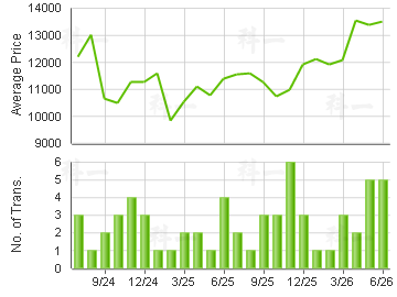 SUN YUEN LONG CTR                        Price Trends