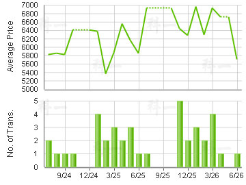 TIN YAU COURT                            Price Trends