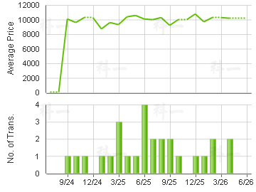 YEE FUNG GDN                             Price Trends