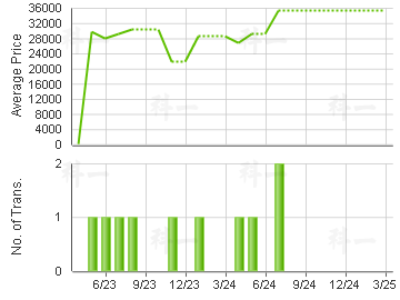 CAVENDISH HTS                            Price Trends
