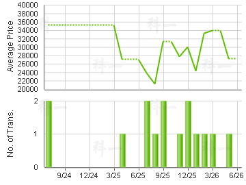 CAVENDISH HTS                            Price Trends