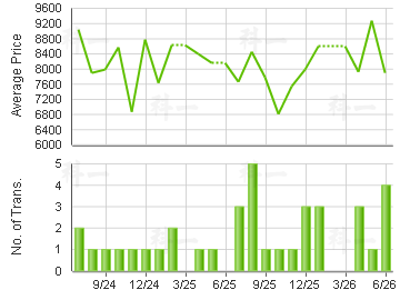 PARK ROYALE                              Price Trends