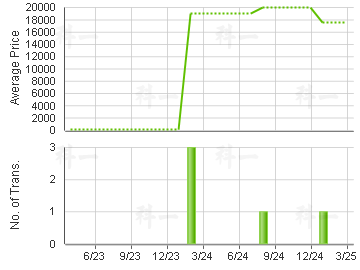 FLORA GDN                                Price Trends