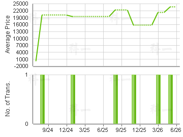 FLORA GDN                                Price Trends