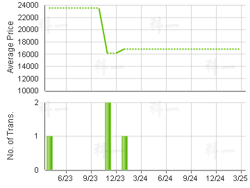 GREENVILLE GDN                           Price Trends