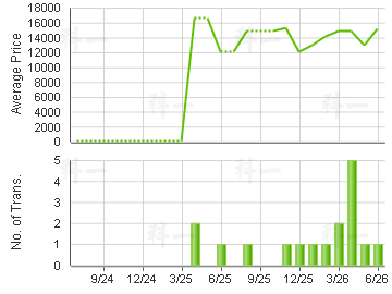 GREENVILLE GDN                           Price Trends