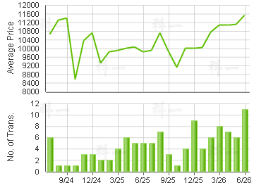 PARKLAND VILLAS                          Price Trends